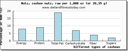 nutritional value and nutritional content in cashews